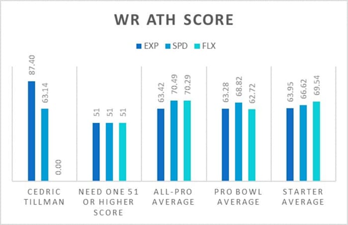 Cedirc Tillman Athleticism